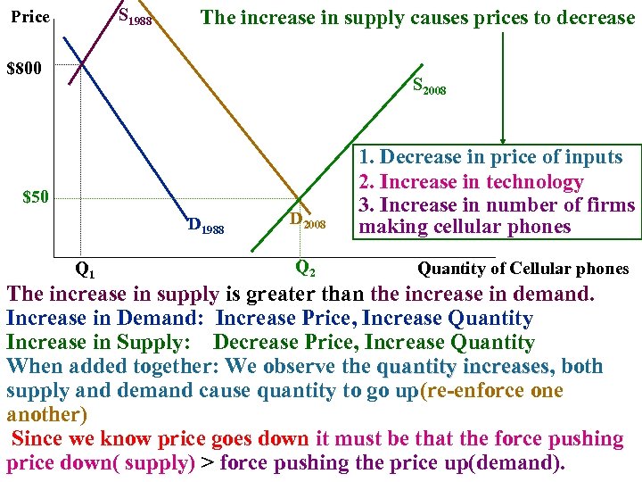 S 1988 Price The increase in supply causes prices to decrease $800 S 2008