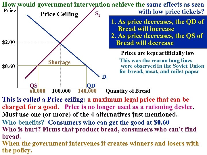 How would government intervention achieve the same effects as seen Price with low price