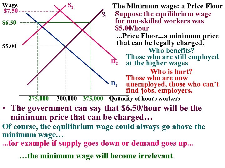 Wage $7. 50 $6. 50 S 2 Unemployment $5. 00 275, 000 The Minimum