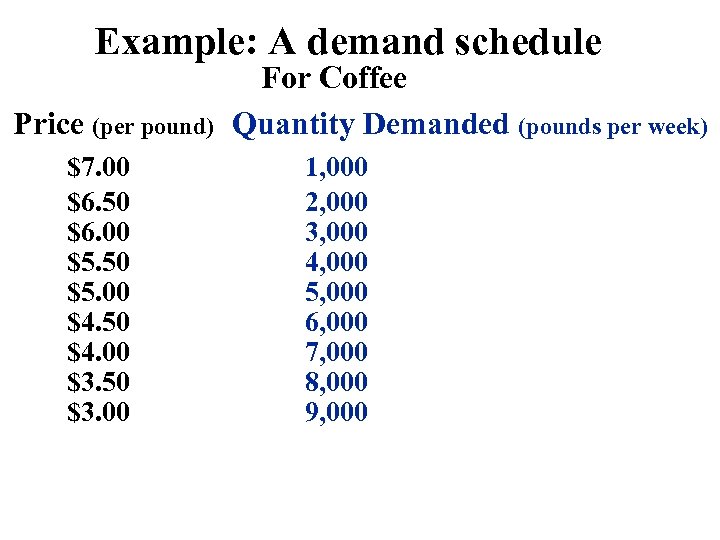Example: A demand schedule Price (per pound) $7. 00 $6. 50 $6. 00 $5.