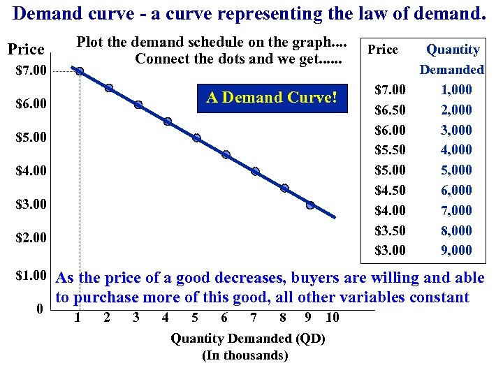 Demand curve - a curve representing the law of demand. Price $7. 00 Plot