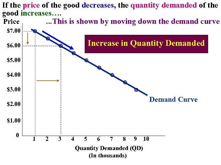 If the price of the good decreases, the quantity demanded of the good increases….