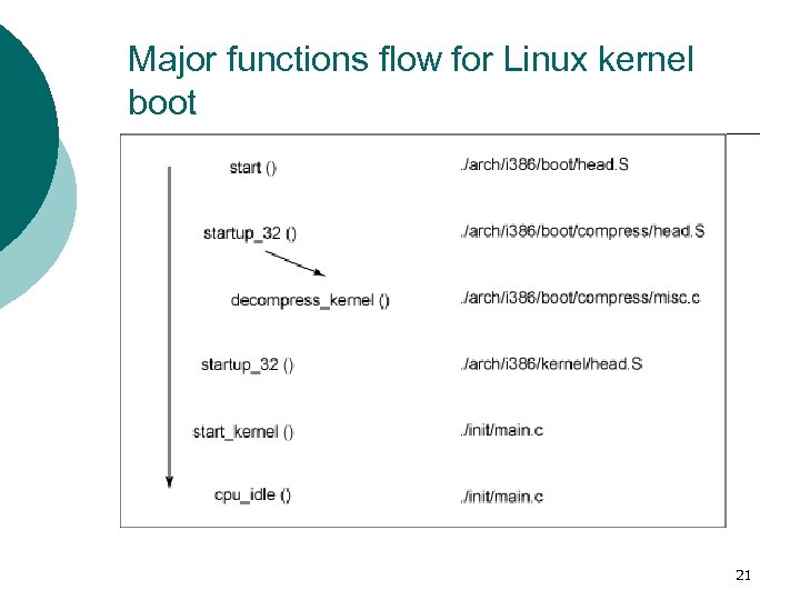 Major functions flow for Linux kernel boot 21 