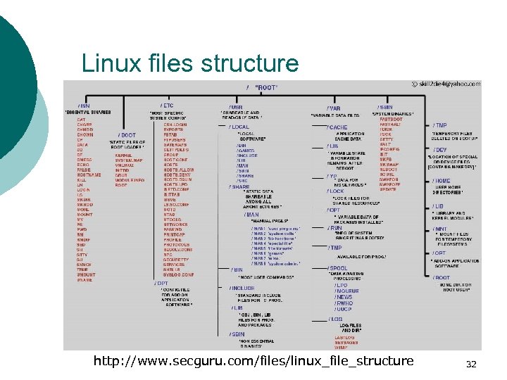 Linux files structure http: //www. secguru. com/files/linux_file_structure 32 