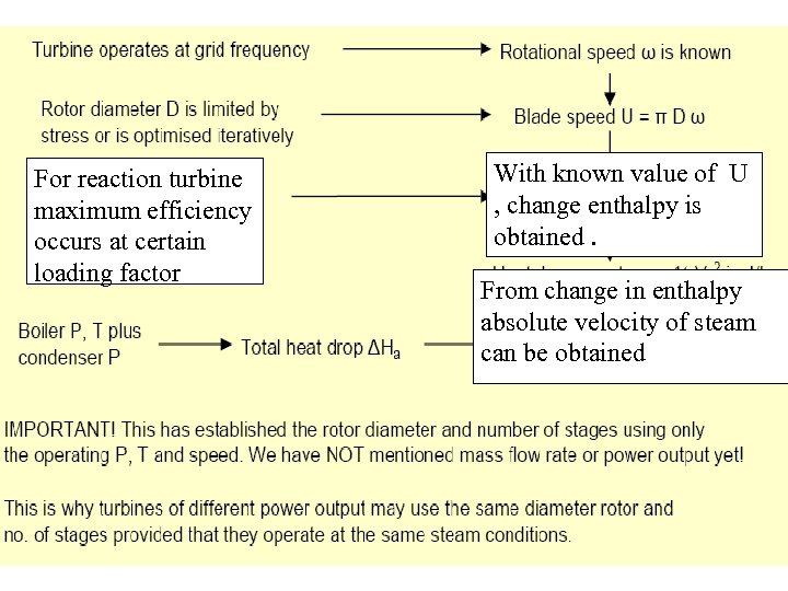 For reaction turbine maximum efficiency occurs at certain loading factor With known value of