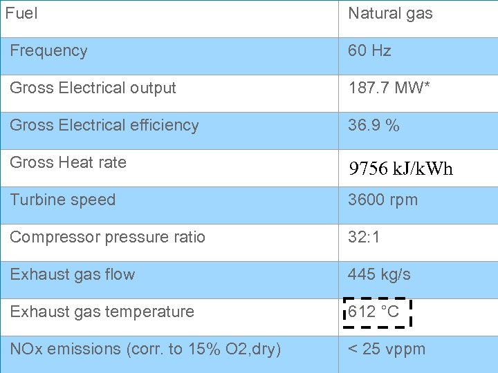 Fuel Natural gas Frequency 60 Hz Gross Electrical output 187. 7 MW* Gross Electrical