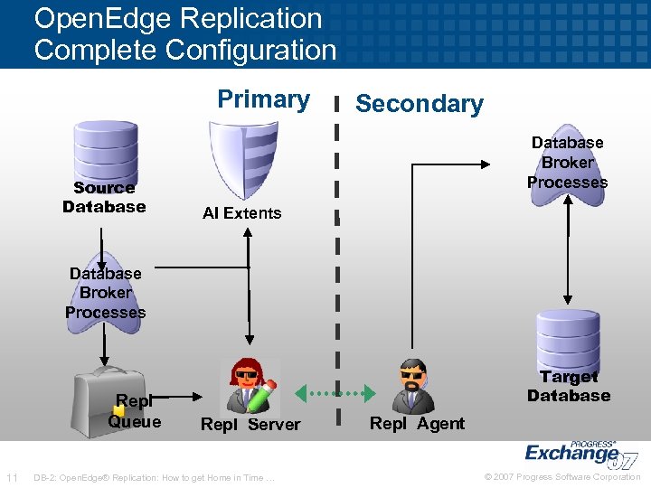 Open. Edge Replication Complete Configuration Primary Source Database Secondary Database Broker Processes AI Extents
