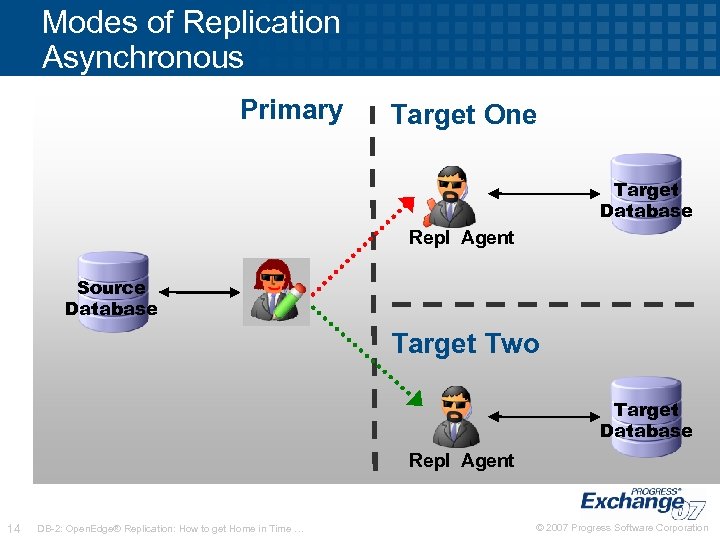 Modes of Replication Asynchronous Primary Target One Target Database Repl Agent Source Database Target
