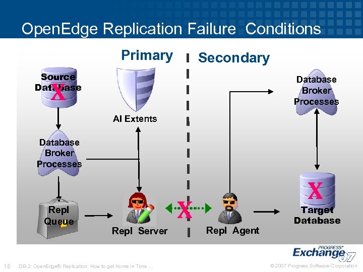 Open. Edge Replication Failure Conditions Primary Secondary Source Database Broker Processes X AI Extents