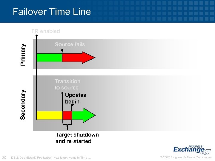 Failover Time Line Secondary Primary FR enabled Source fails Transition to source Updates begin