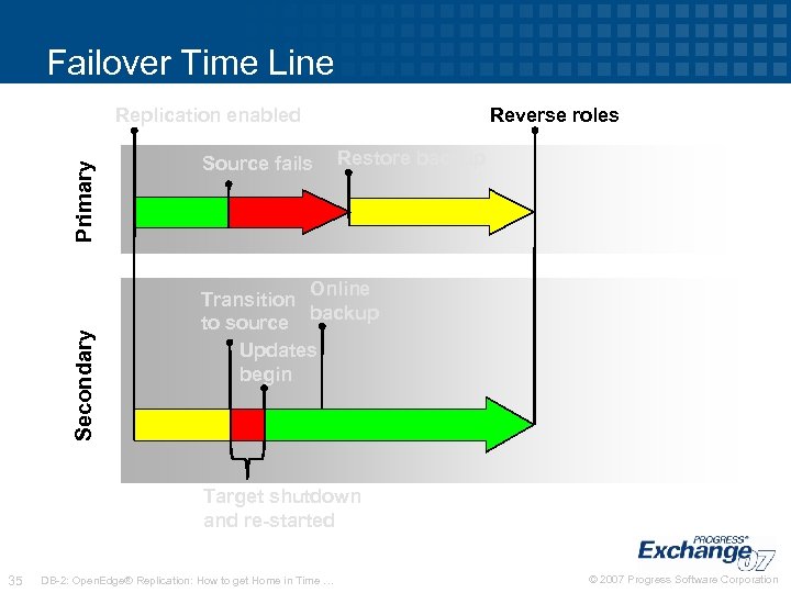 Failover Time Line Secondary Primary Replication enabled Source fails Reverse roles Restore backup Online