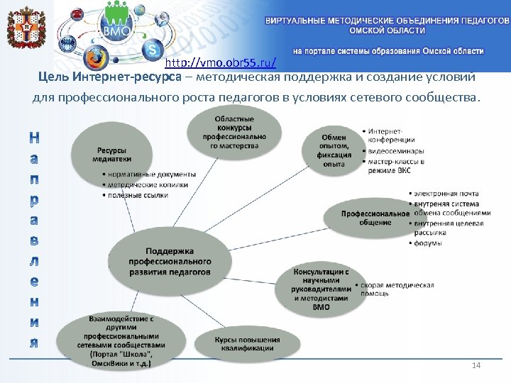 http: //vmo. obr 55. ru/ Цель Интернет-ресурса – методическая поддержка и создание условий для