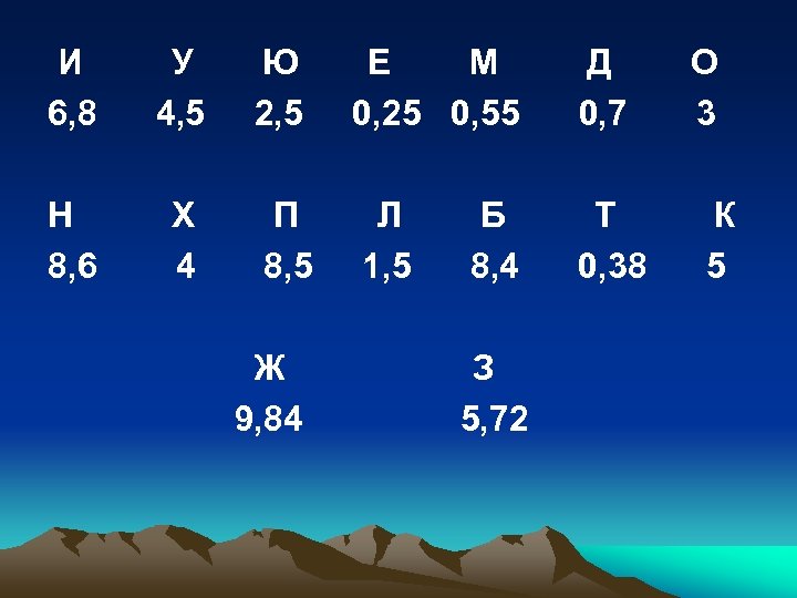 И 6, 8 У 4, 5 Ю 2, 5 Е М 0, 25 0,