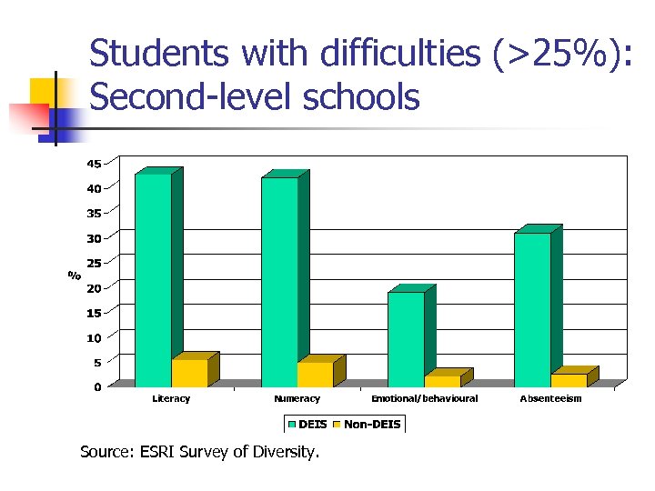 Students with difficulties (>25%): Second-level schools Source: ESRI Survey of Diversity. 