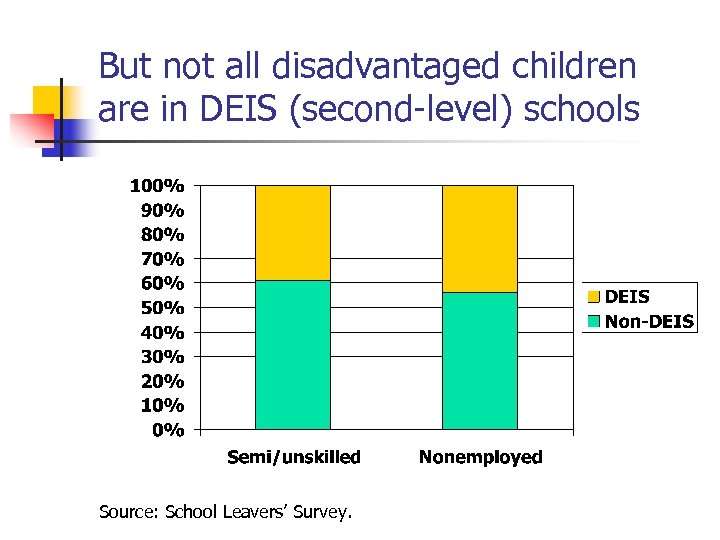 But not all disadvantaged children are in DEIS (second-level) schools Source: School Leavers’ Survey.