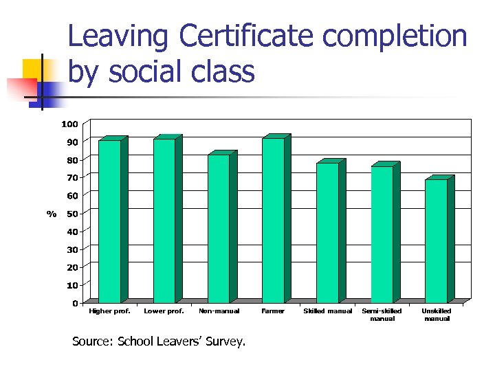 Leaving Certificate completion by social class Source: School Leavers’ Survey. 