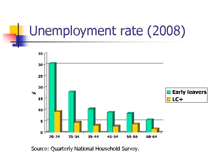 Unemployment rate (2008) Source: Quarterly National Household Survey. 