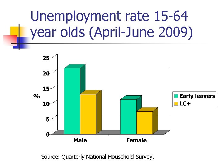 Unemployment rate 15 -64 year olds (April-June 2009) Source: Quarterly National Household Survey. 