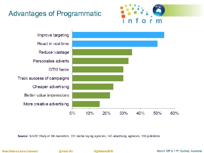 Advantages of Programmatic Meet. Share. Learn. Connect @Aus. LUG #@Inform 2016 March 10 th