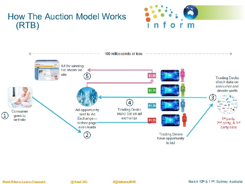 How The Auction Model Works (RTB) Meet. Share. Learn. Connect @Aus. LUG #@Inform 2016
