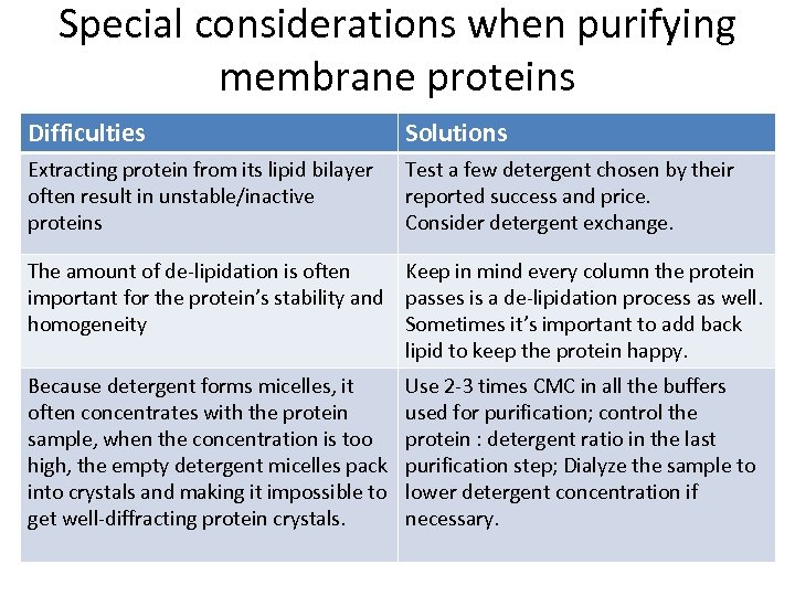 Special considerations when purifying membrane proteins Difficulties Solutions Extracting protein from its lipid bilayer