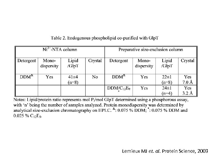 Lemieux MJ et. al. Protein Science, 2003 