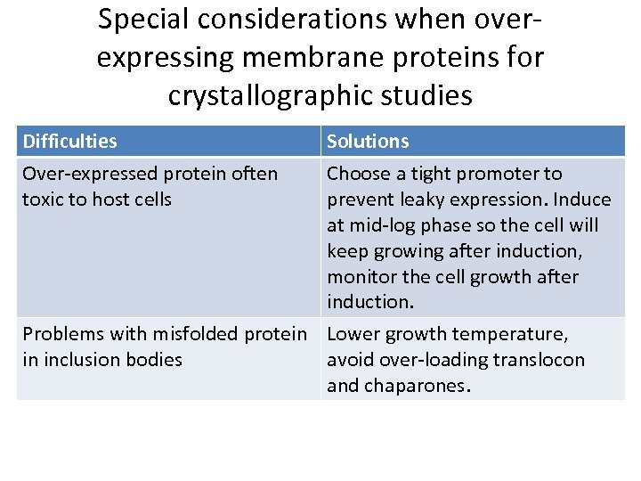 Special considerations when overexpressing membrane proteins for crystallographic studies Difficulties Over-expressed protein often toxic