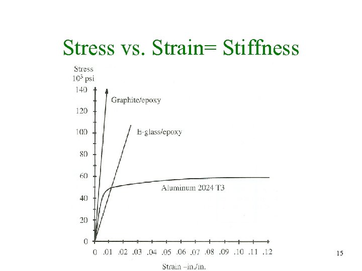 Stress vs. Strain= Stiffness 15 