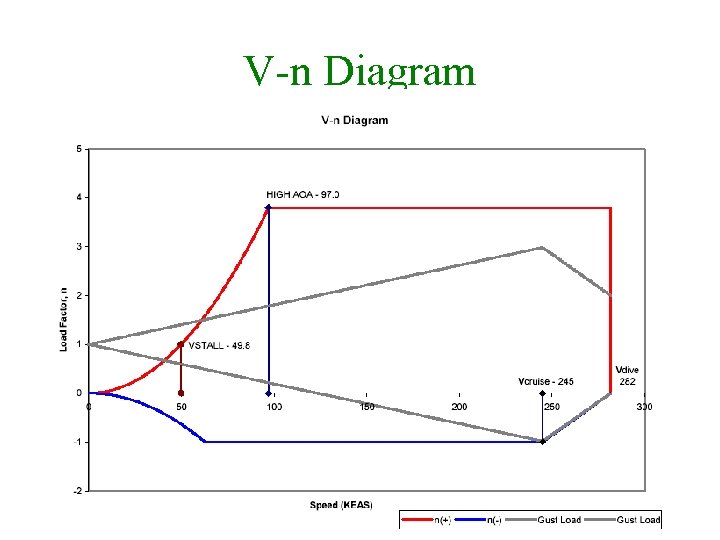 V-n Diagram 19 