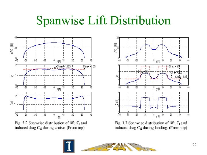 Spanwise Lift Distribution 20 