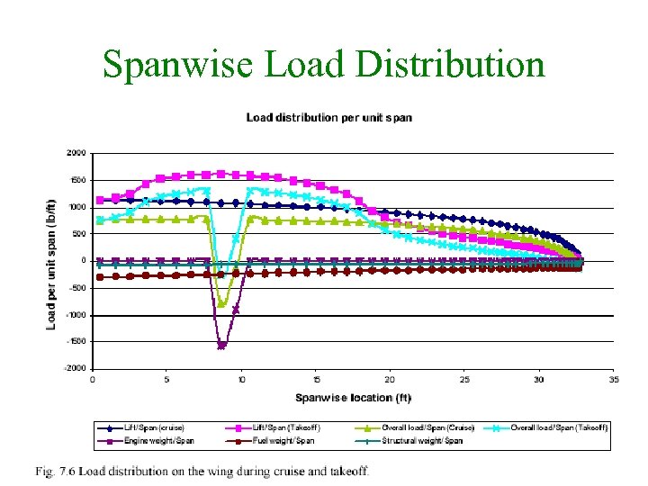 Spanwise Load Distribution 21 