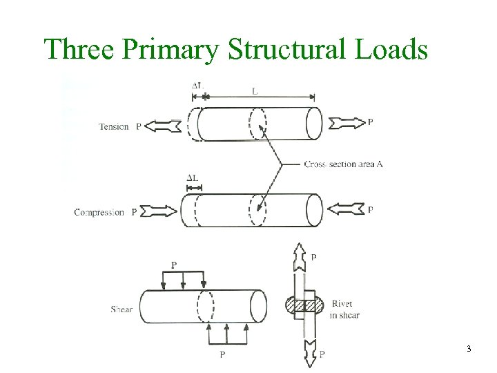 Three Primary Structural Loads 3 