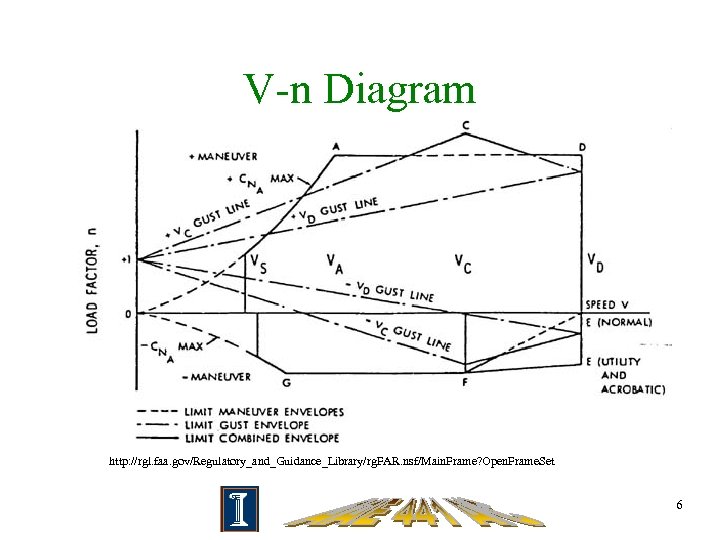 V-n Diagram http: //rgl. faa. gov/Regulatory_and_Guidance_Library/rg. FAR. nsf/Main. Frame? Open. Frame. Set 6 