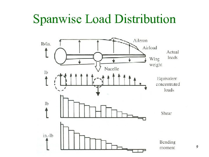 Spanwise Load Distribution 9 