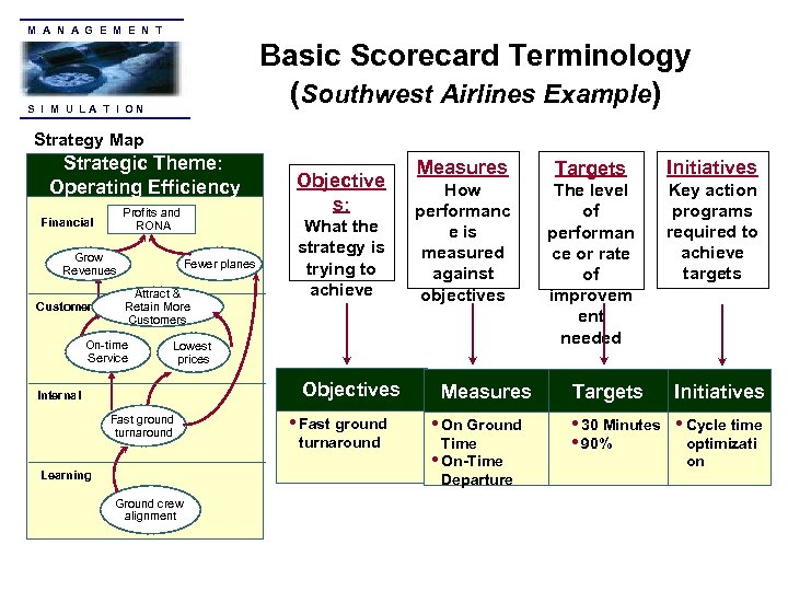 M A N A G E M E N T Basic Scorecard Terminology (Southwest