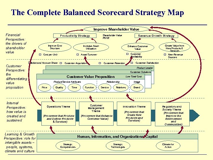 The Complete Balanced Scorecard Strategy Map Improve Shareholder Value Financial Perspective: the drivers of