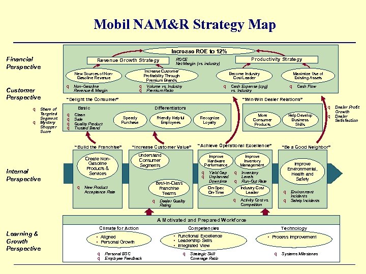 Mobil NAM&R Strategy Map Increase ROE to 12% Financial Perspective Increase Customer Profitability Through