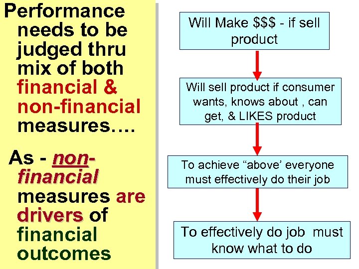 Performance needs to be judged thru mix of both financial & non-financial measures…. M