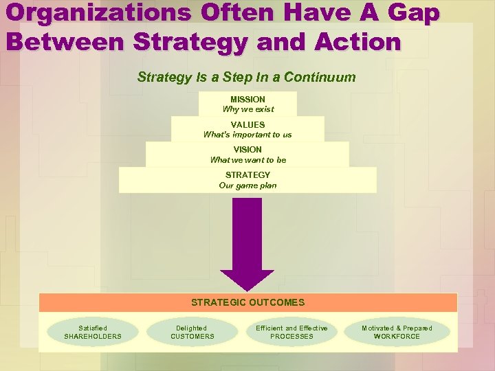 Organizations Often Have A Gap Between Strategy and Action Strategy Is a Step In