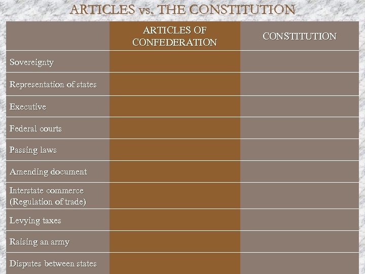 ARTICLES vs. THE CONSTITUTION ARTICLES OF CONFEDERATION Sovereignty Representation of states Executive Federal courts