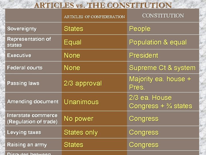ARTICLES vs. THE CONSTITUTION ARTICLES OF CONFEDERATION CONSTITUTION Sovereignty States People Representation of states