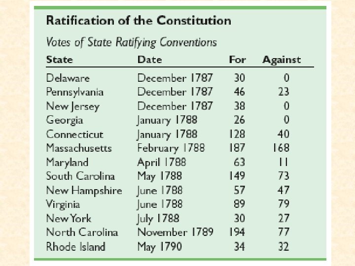 Votes of State Ratifying Conventions 