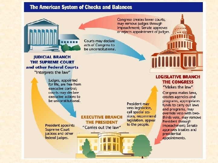 System of Checks and Balances 