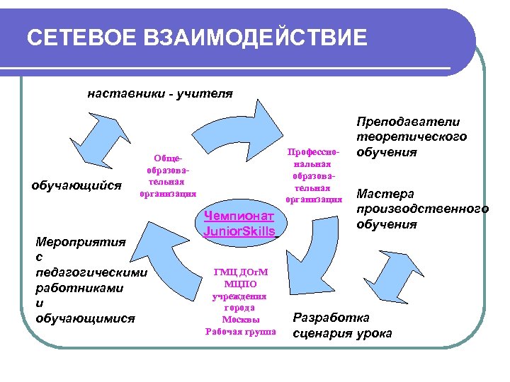 Модели наставничества. Основные формы наставничества в образовании. Механизм наставничества схемы взаимодействия. Формы взаимодействия с наставником. Взаимодействию педагога-наставника и обучающегося.