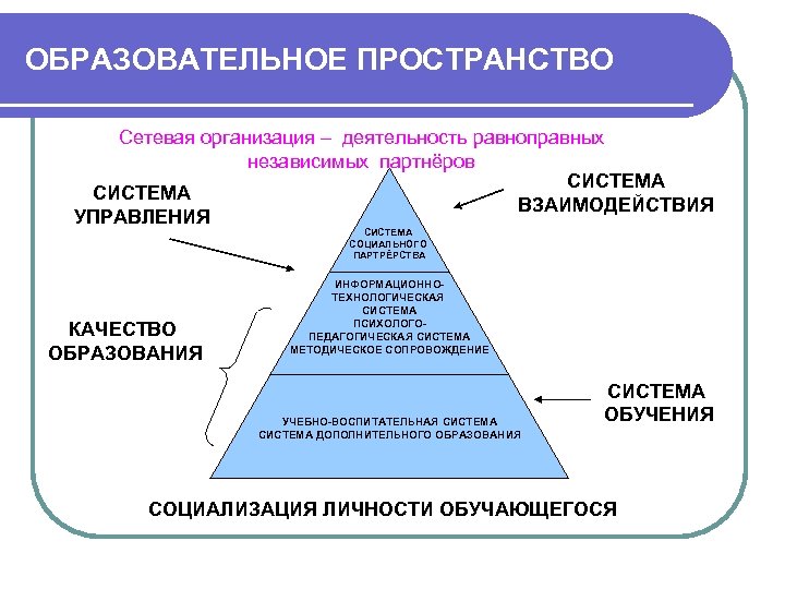 ОБРАЗОВАТЕЛЬНОЕ ПРОСТРАНСТВО Сетевая организация – деятельность равноправных независимых партнёров СИСТЕМА ВЗАИМОДЕЙСТВИЯ УПРАВЛЕНИЯ СИСТЕМА СОЦИАЛЬНОГО