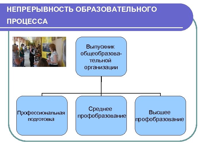 НЕПРЕРЫВНОСТЬ ОБРАЗОВАТЕЛЬНОГО ПРОЦЕССА Выпускник общеобразовательной организации Профессиональная подготовка Среднее профобразование Высшее профобразование 