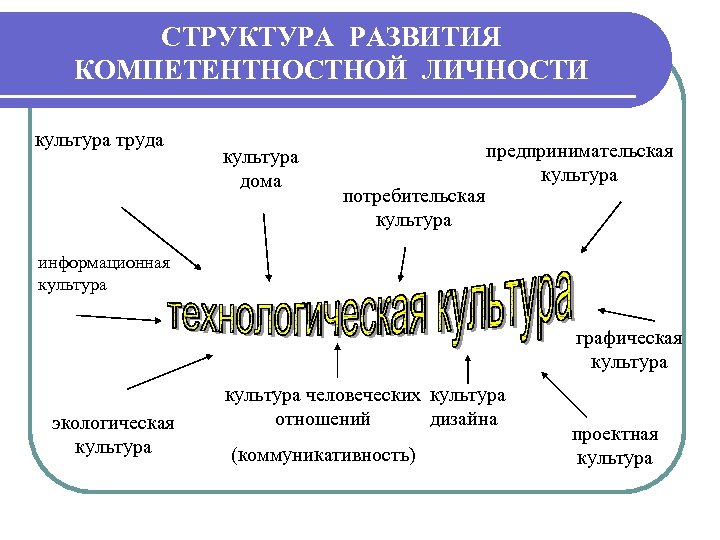 Структура развития общества. Понятие «потребительская культура. Структура формирования проектной культуры. Структура проекта культура. Модель потребительской культуры.