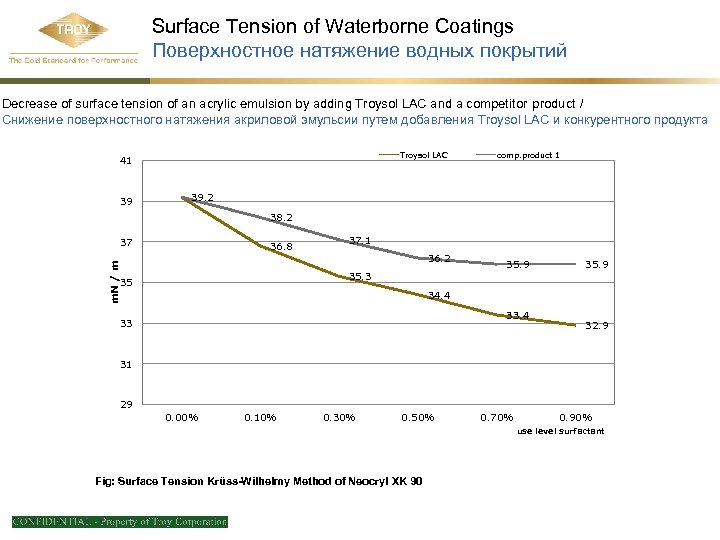 Surface Tension of Waterborne Coatings Поверхностное натяжение водных покрытий Decrease of surface tension of