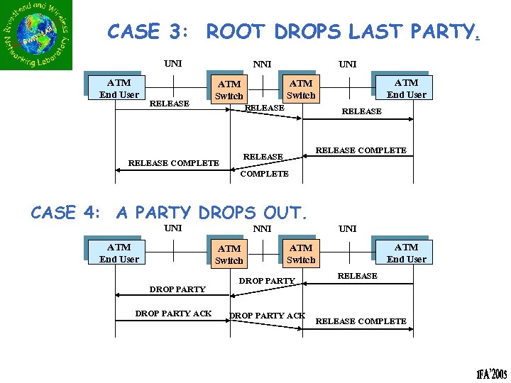 CASE 3: ROOT DROPS LAST PARTY. UNI ATM End User RELEASE NNI UNI RELEASE