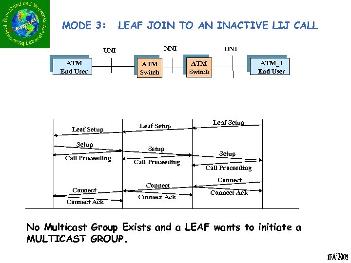 MODE 3: LEAF JOIN TO AN INACTIVE LIJ CALL NNI UNI ATM End User
